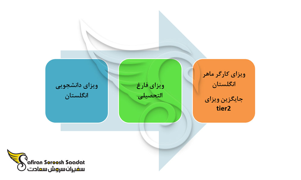 شرایط سوئیچ ویزای تحصیلی به ویزای کاری انگلستان