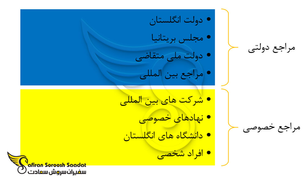 حامیان رسمی مالی در انگلستان برای دانشجویان