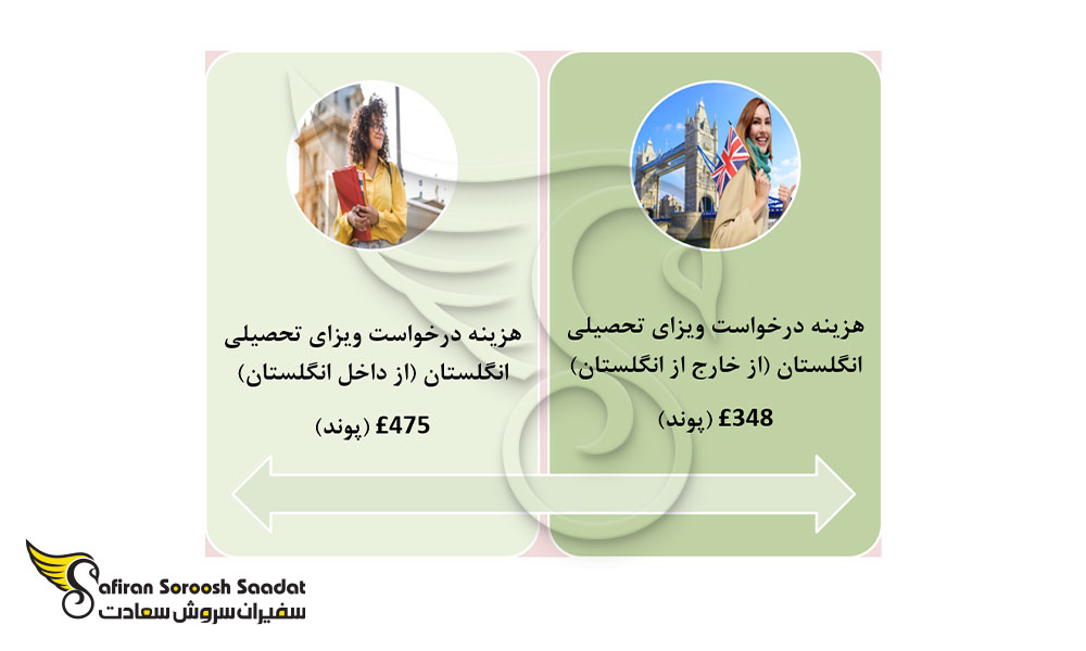 مدت زمان رسیدگی و هزینه درخواست ویزای تحصیلی انگلستان