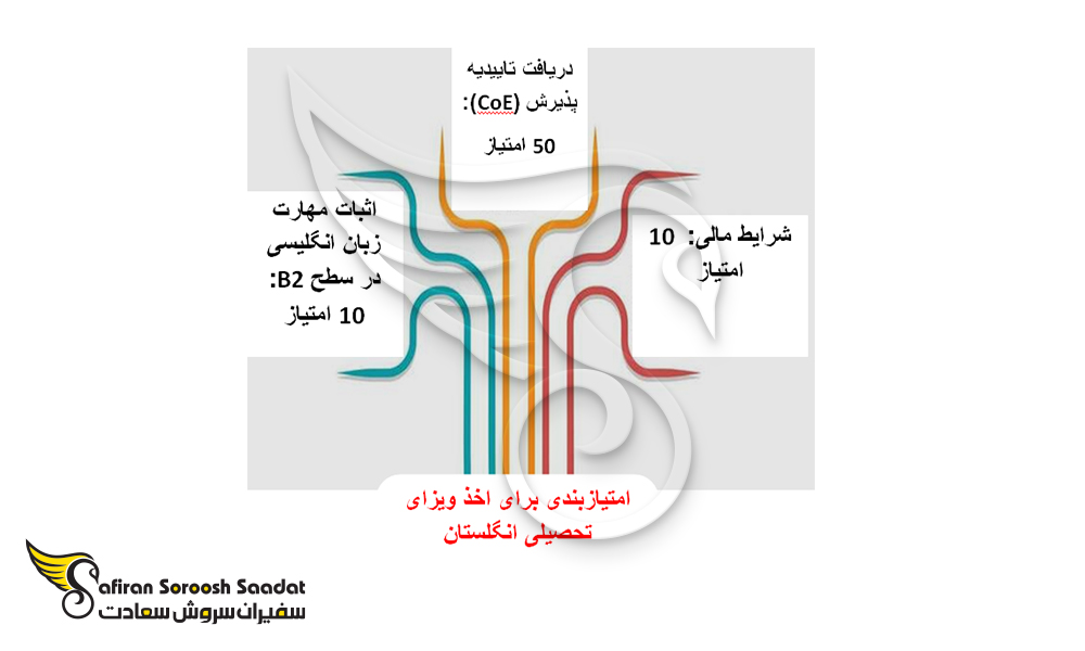 امتیازبندی برای اخذ ویزای تحصیلی انگلستان
