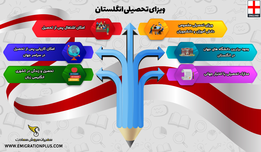 اینفوگرافیک ویزای تحصیلی انگلستان