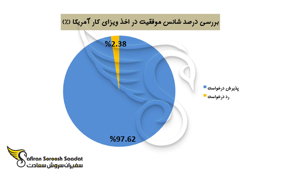 شانس دریافت ویزای کاری آمریکا
