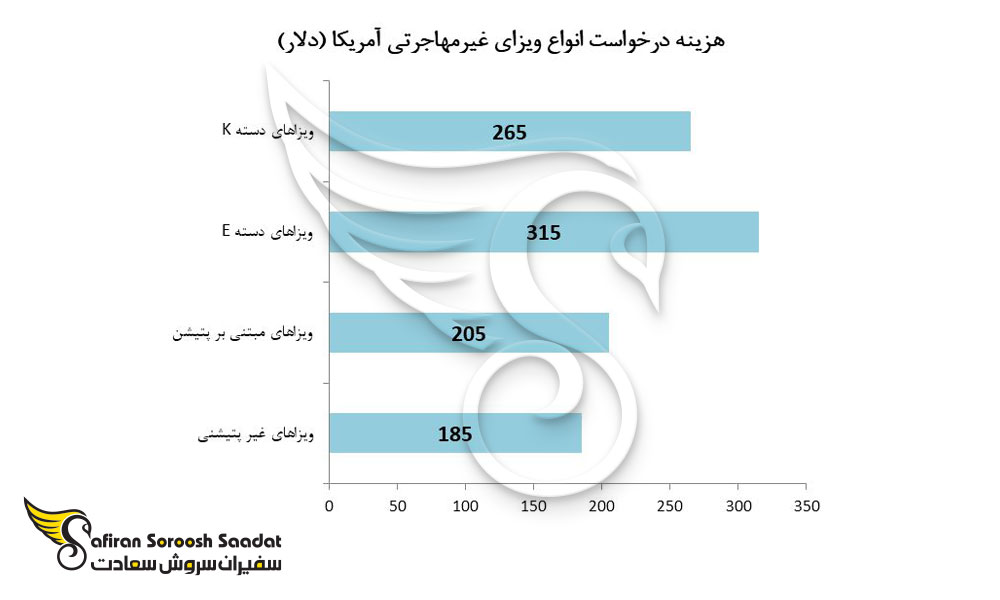 هزینه درخواست انواع ویزای غیرمهاجرتی آمریکا