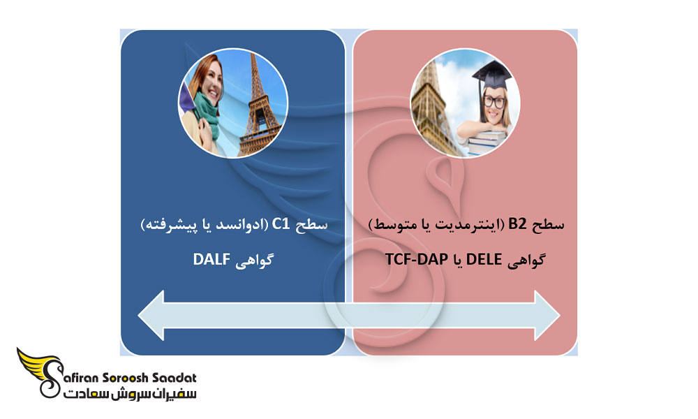 مدارک لازم برای پذیرش تحصیلی کشور فرانسه