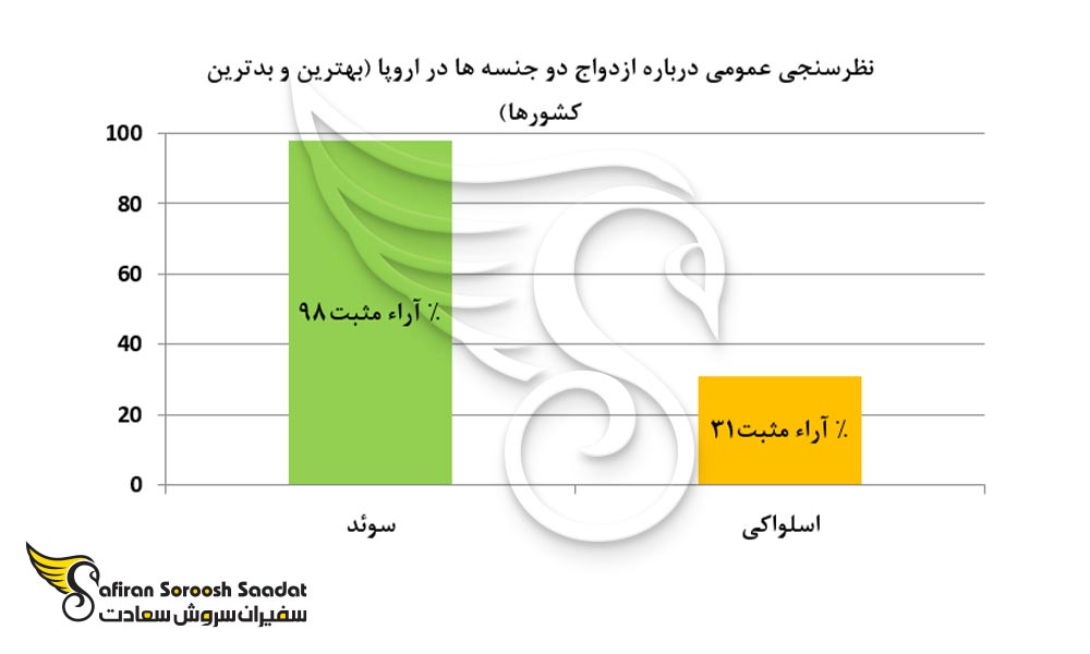 نظرسنجی عمومی درباره ازدواج دوجنسه ها در اروپا