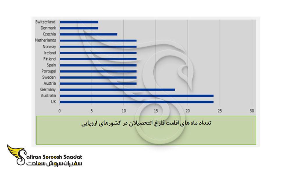 مدت زمان اقامت پس از تحصیل فارغ التحصیلان در دانمارک