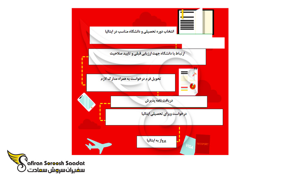 فرآیند اخذ ویزای تحصیلی ایتالیا