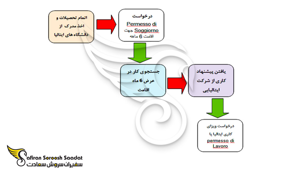 کل فرآیند اخذ ویزای کاری پس از تحصیل در ایتالیا