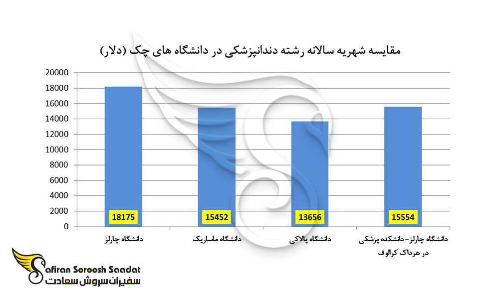 مقایسه شهریه سالانه رشته دندانپزشکی در دانشگاه های چک (دلار)
