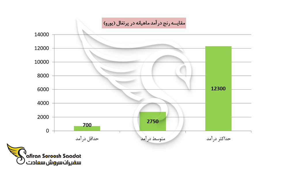 مقایسه رنج درآمد ماهیانه در پرتغال (یورو) 