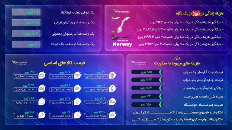 هزینه زندگی در نروژ