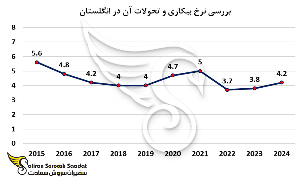 بررسی نرخ بیکاری و تحولات آن در انگلستان