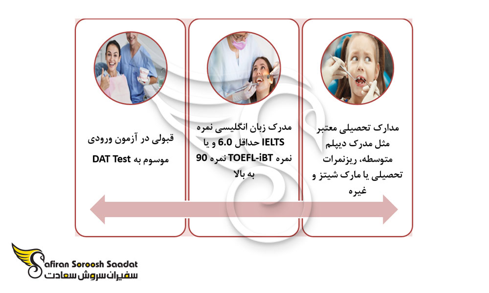 پذیرش دندانپزشکی از دانشگاه های آمریکا