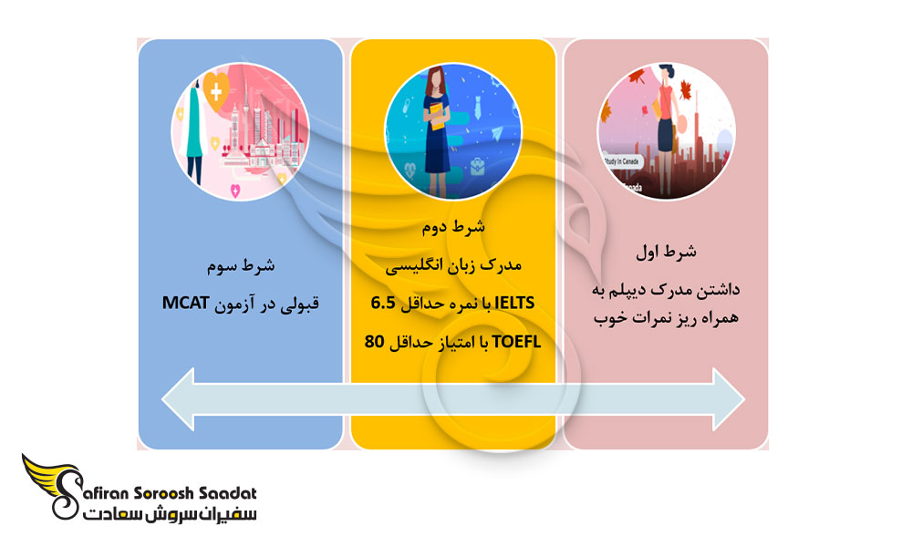 شرایط پذیرش دانشجوی پزشکی در کانادا