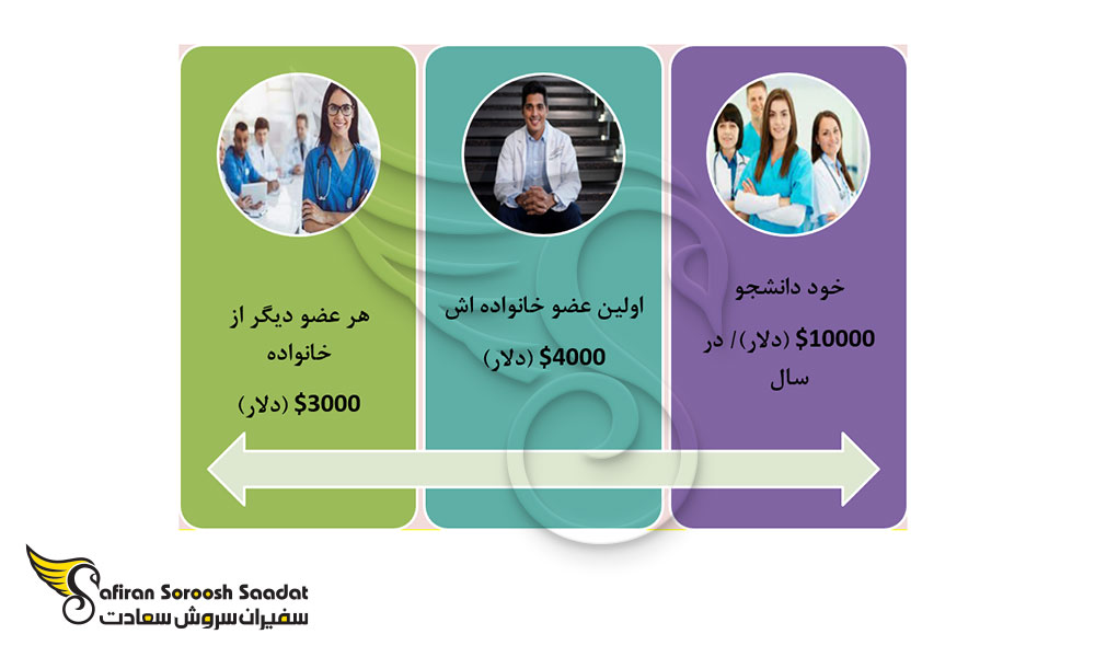 گواهی تمکن مالی دانشجویان در خصوص تحصیل در کانادا