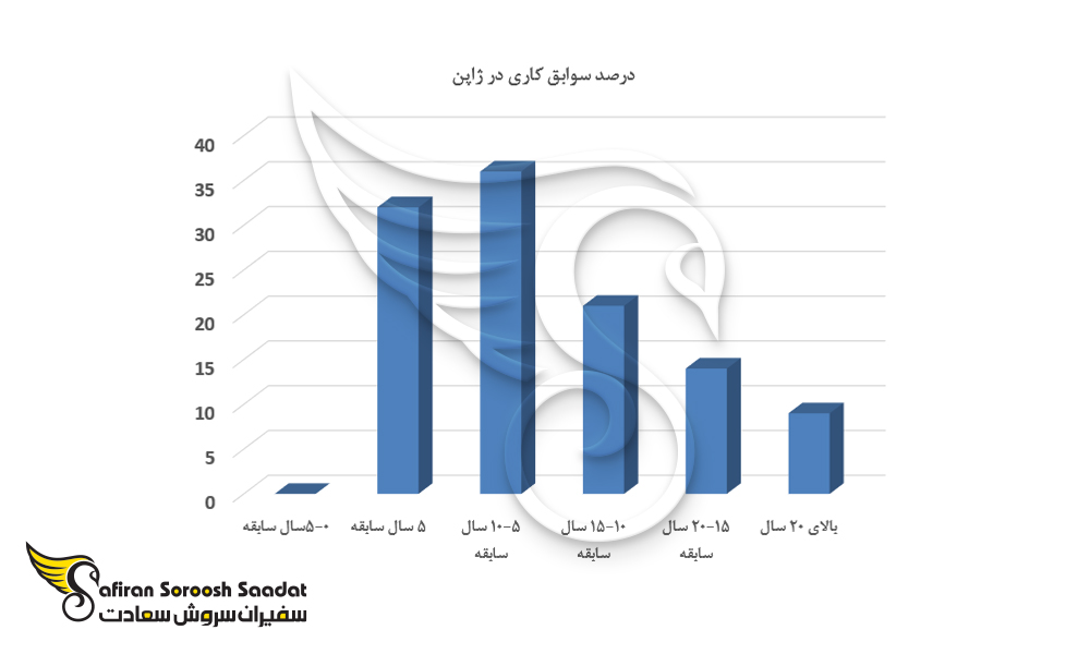 نمودار درصد سوابق کاری در ژاپن