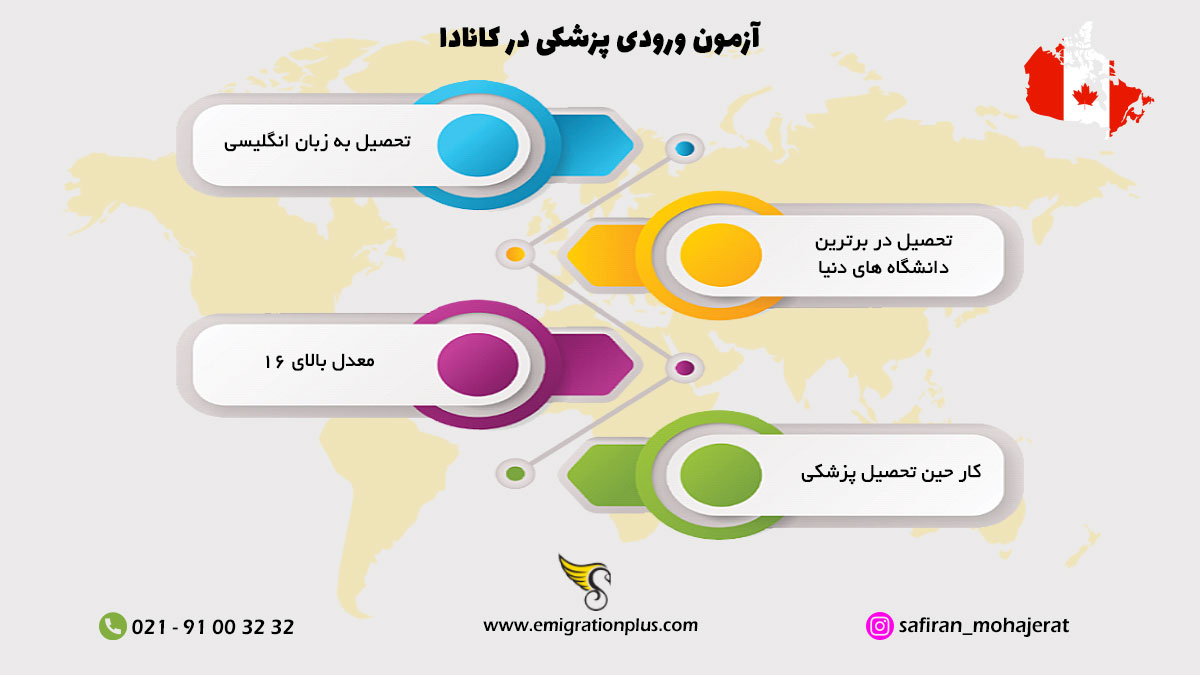 اینفوگرافیک آزمون ورودی پزشکی در کانادا
