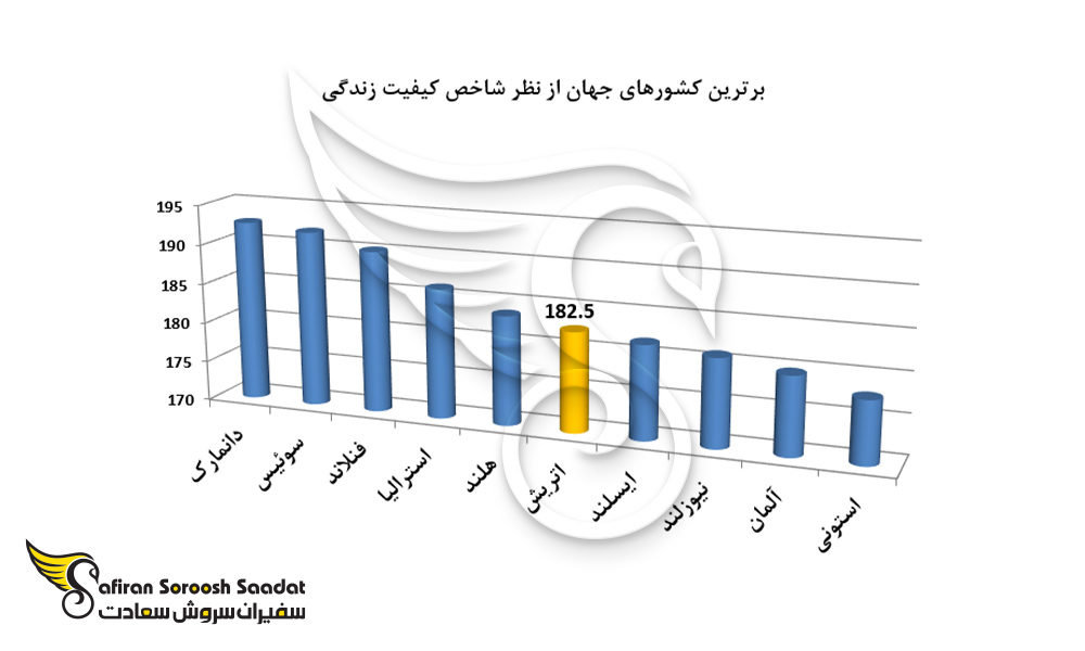 برترین کشورهای جهان از نظر شاخص کیفیت زندگی