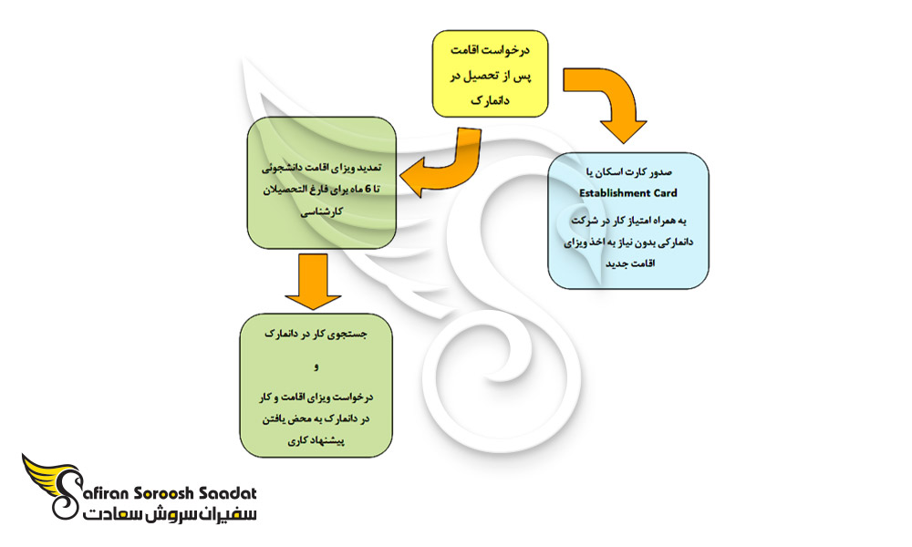 درخواست اقامت پس از تحصیل در دانمارک