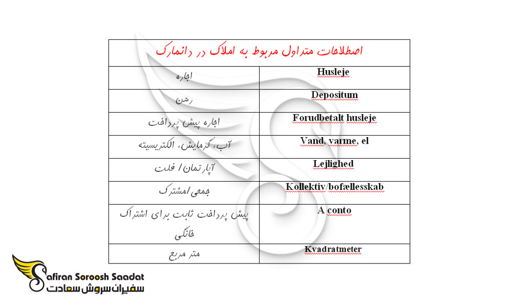 اصطلاحات متداول مربوط به تملک در دانمارک
