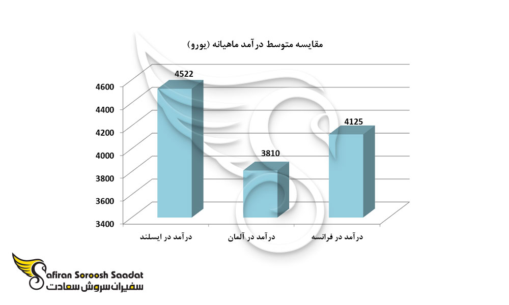 مقایسه متوسط درآمد ماهیانه آلمان، فرانسه و ایسلند