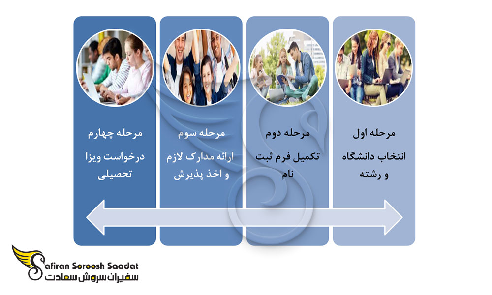 مراحل مختلف پذیرش و ادامه تحصیل در ایتالیا به زبان انگلیسی