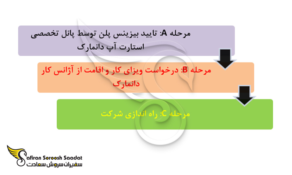 مراحل مهاجرت به دانمارک از طریق سرمایه گذاری