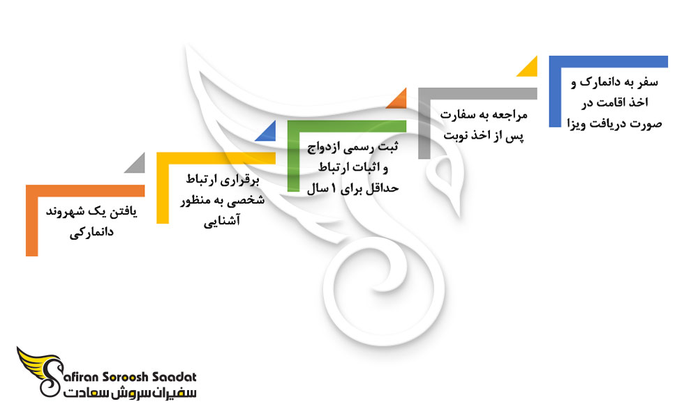 پروسه ازدواج در دانمارک