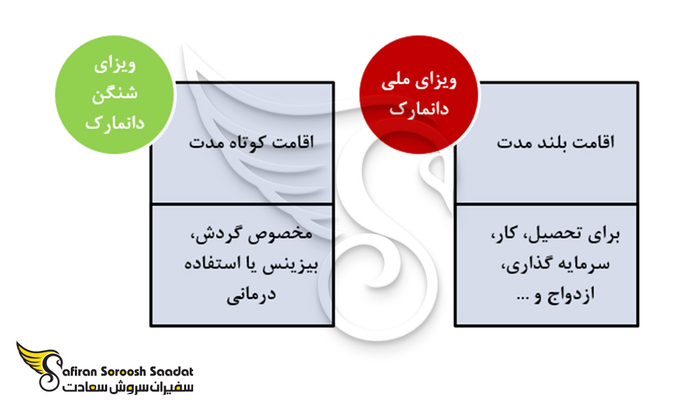 انواع ویزای اقامت دانمارک