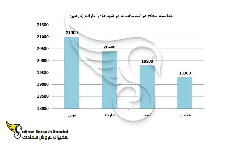 مقایسه سطح درآمد ماهیانه در شهرهای امارات (درهم) 