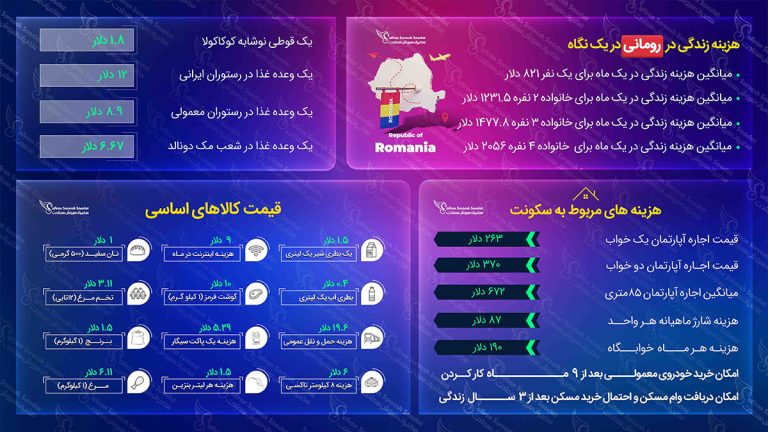 هزینه زندگی در رومانی