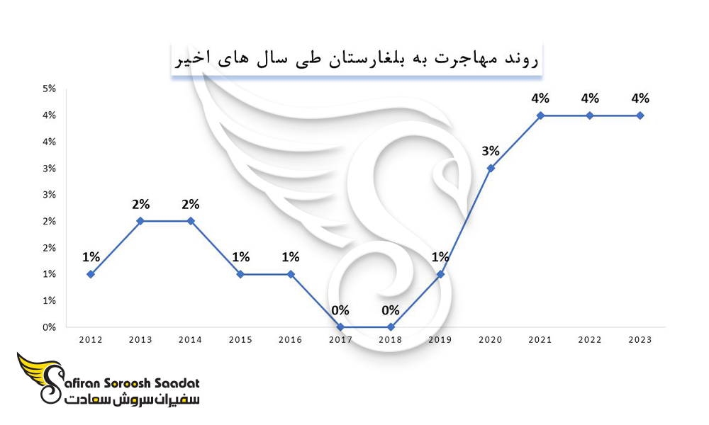 روند مهاجرت به بلغارستان