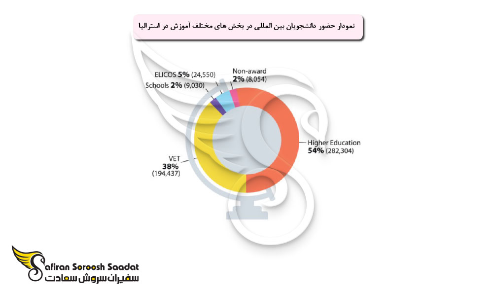 حضور دانشجویان بین المللی در بخش های مختلف آموزش در استرالیا