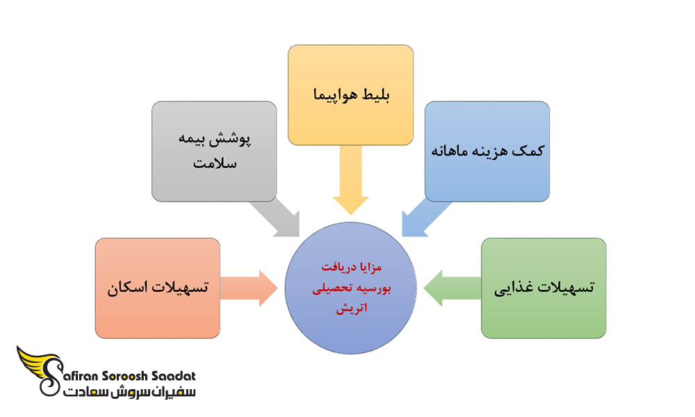 مزیت های دریافت بورسیه تحصیلی در اتریش