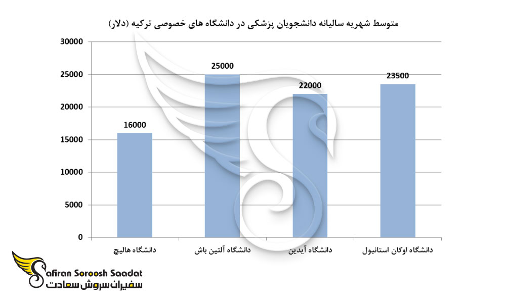 متوسط شهریه سالیانه دانشجویان پزشکی در دانشگاه های خصوصی ترکیه
