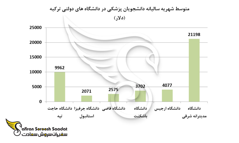 متوسط شهریه سالیانه دانشجویان پزشکی در دانشگاه های دولتی ترکیه