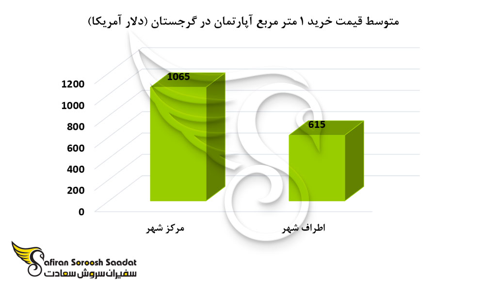 متوسط نرخ خرید ملک در تمامی شهرهای گرجستان