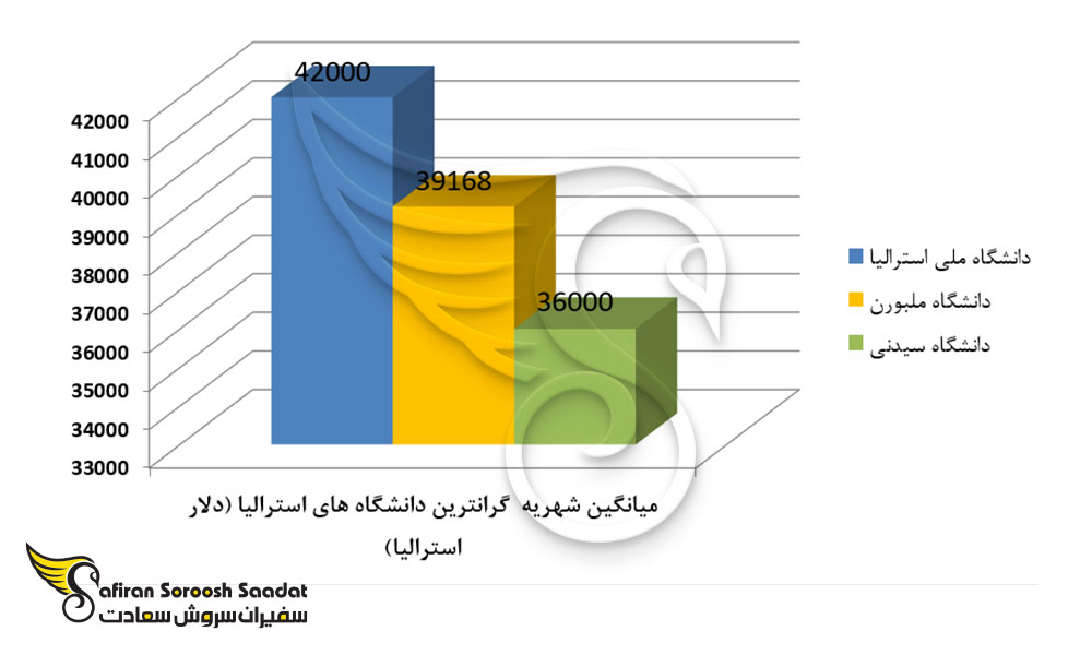 میانگین شهریه گرانترین دانشگاه های استرالیا