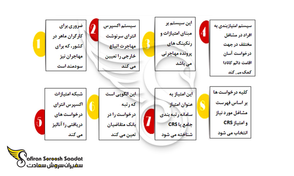 امتیازات درخواست PR کانادا از طریق اکسپرس اینتری