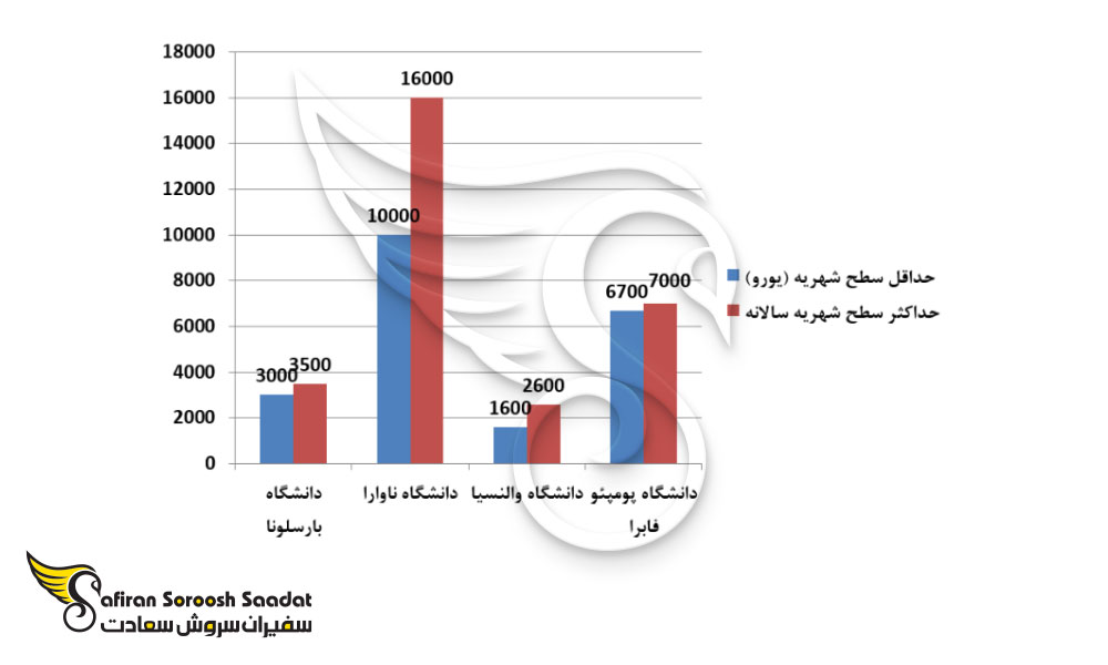 ارزانترین دانشگاه برای تحصیل این رشته در کشور اسپانیا