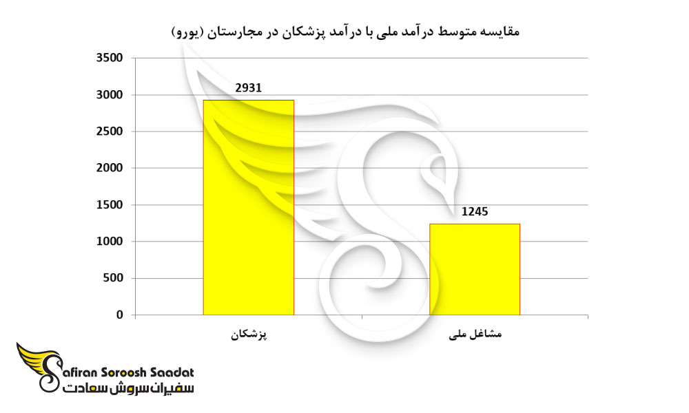 مقایسه متوسط درآمد ملی با درآمد پزشکان در مجارستان