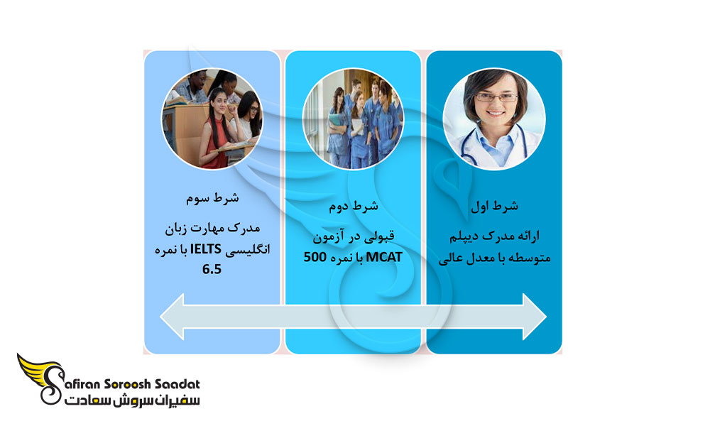 شرایط تحصیل پزشکی در کانادا