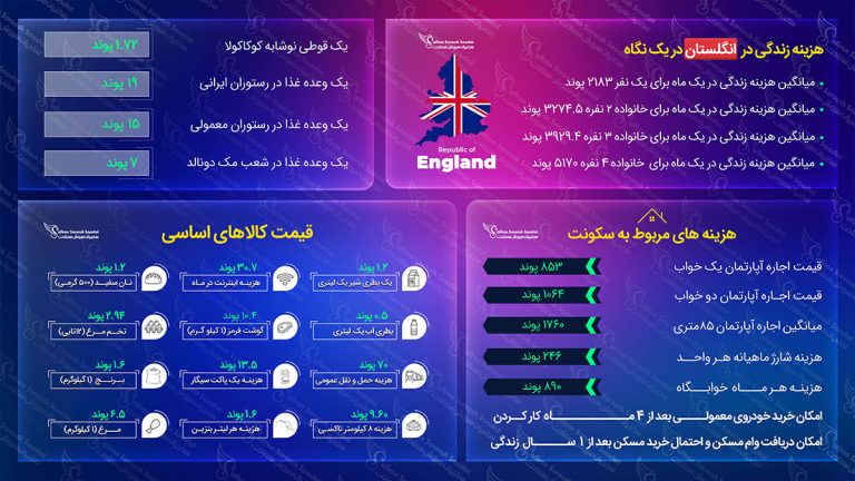 هزینه زندگی در انگلستان