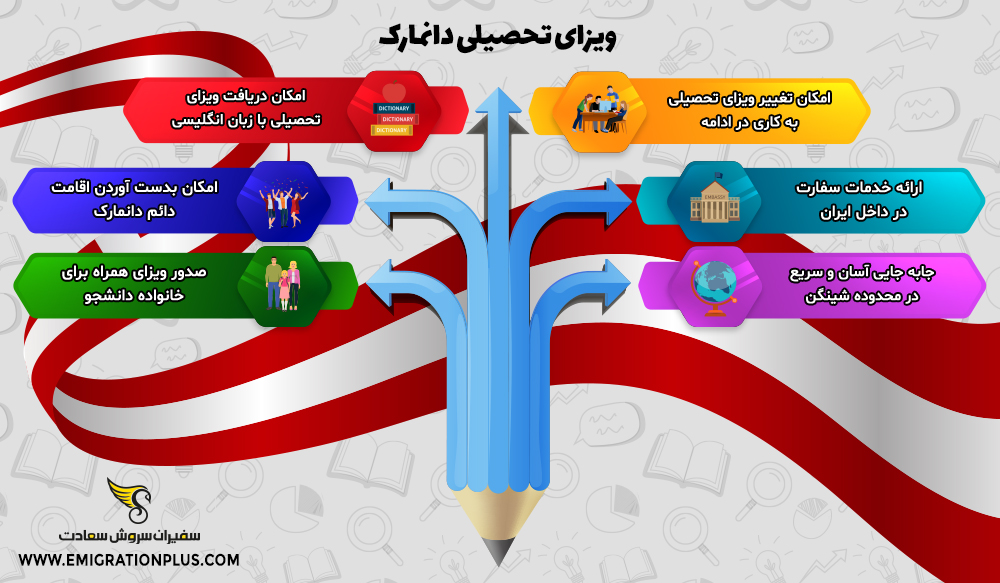 اینفوگرافیک ویزای تحصیلی دانمارک