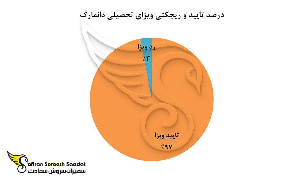 درصد تایید و ریجکتی ویزای تحصیلی دانمارک