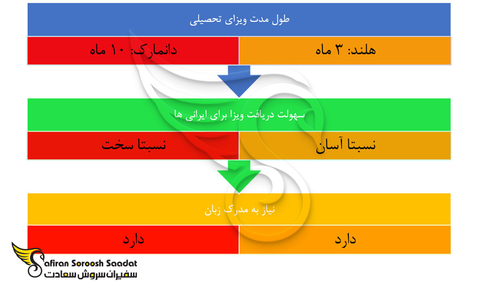 تفاوت های ویزای تحصیلی هلند و دانمارک