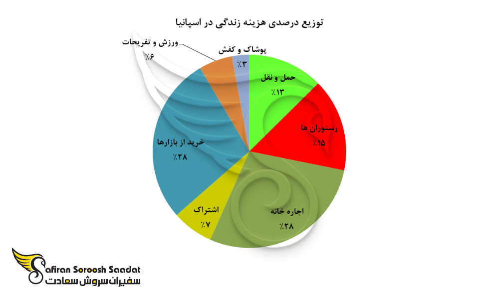 توزیع هزینه زندگی در اسپانیا