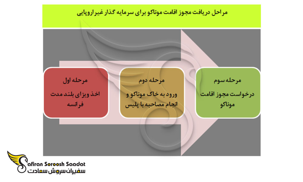 روش اخذ مجوز اقامت موناکو توسط سرمایه گذاران