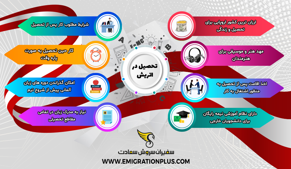 اینفوگرافیک تحصیل در اتریش