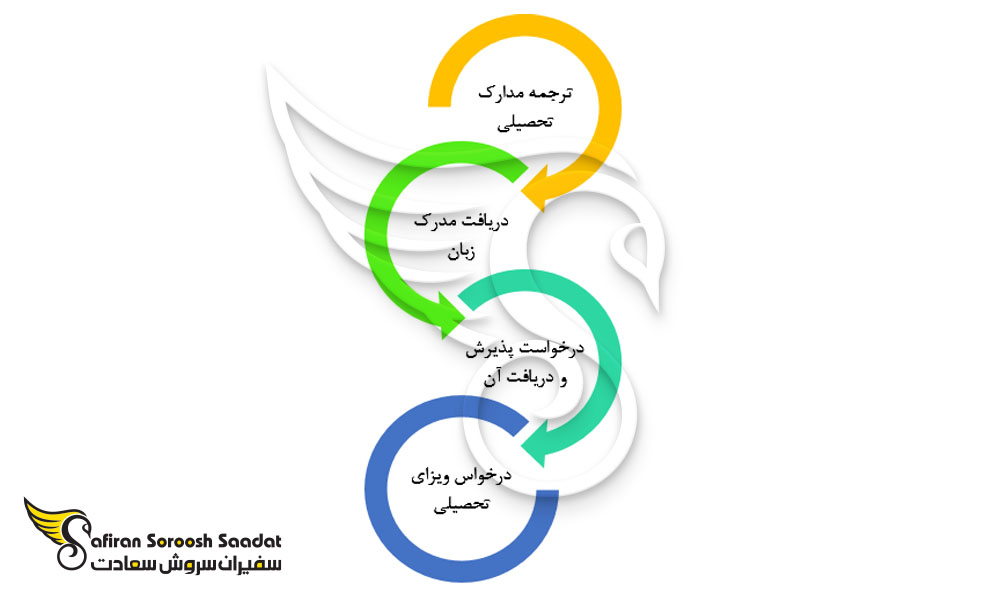 پروسه دریافت ویزای تحصیلی دانمارک